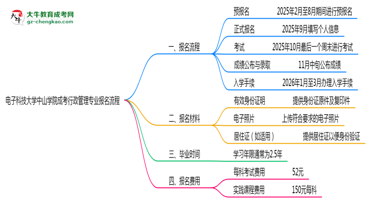 電子科技大學(xué)中山學(xué)院成考行政管理專業(yè)2025年報名流程思維導(dǎo)圖