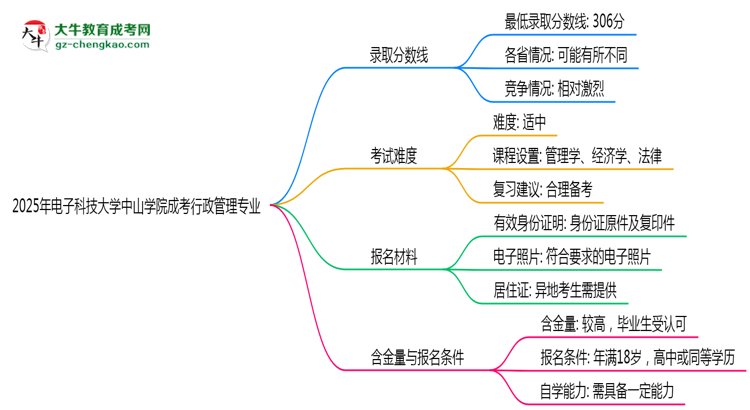 2025年電子科技大學中山學院成考行政管理專業(yè)錄取分數(shù)線是多少？思維導(dǎo)圖