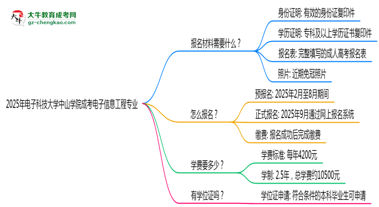 2025年電子科技大學(xué)中山學(xué)院成考電子信息工程專業(yè)報(bào)名材料需要什么？思維導(dǎo)圖