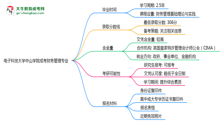 電子科技大學中山學院成考財務管理專業(yè)需多久完成并拿證？（2025年新）思維導圖