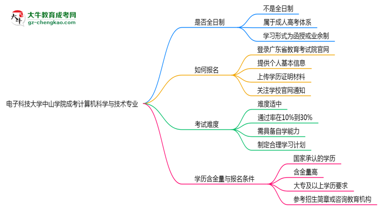 電子科技大學中山學院成考計算機科學與技術(shù)專業(yè)是全日制的嗎？（2025最新）思維導圖