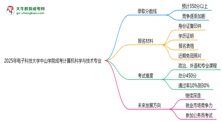 2025年電子科技大學(xué)中山學(xué)院成考計(jì)算機(jī)科學(xué)與技術(shù)專(zhuān)業(yè)錄取分?jǐn)?shù)線是多少？思維導(dǎo)圖