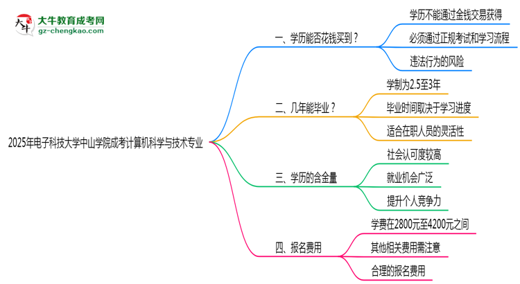 2025年電子科技大學(xué)中山學(xué)院成考計(jì)算機(jī)科學(xué)與技術(shù)專業(yè)學(xué)歷花錢能買到嗎？思維導(dǎo)圖
