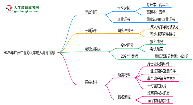 廣州中醫(yī)藥大學(xué)成人高考需多久完成并拿證？（2025年新）思維導(dǎo)圖