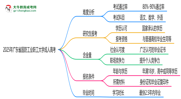 2025年廣東省國防工業(yè)職工大學成人高考難不難？思維導圖