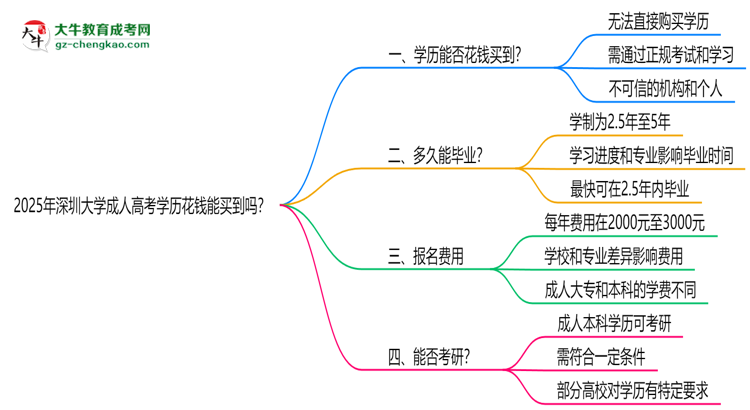 2025年深圳大學(xué)成人高考學(xué)歷花錢能買到嗎？思維導(dǎo)圖