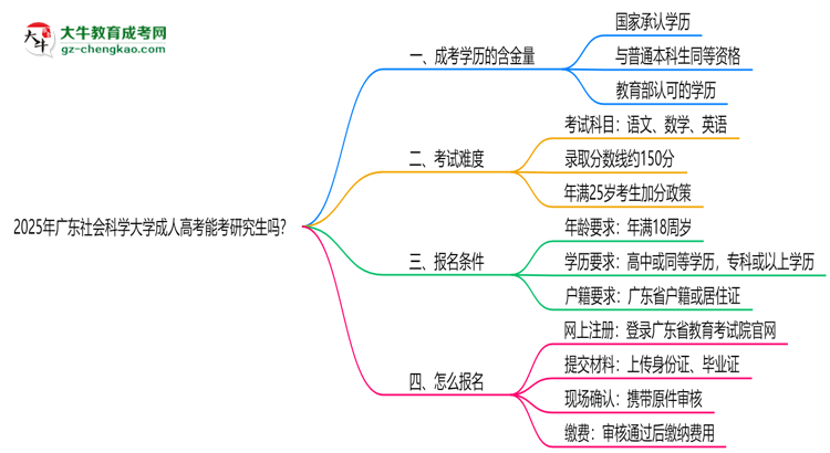 廣東社會科學大學2025年成人高考能考研究生嗎？思維導圖
