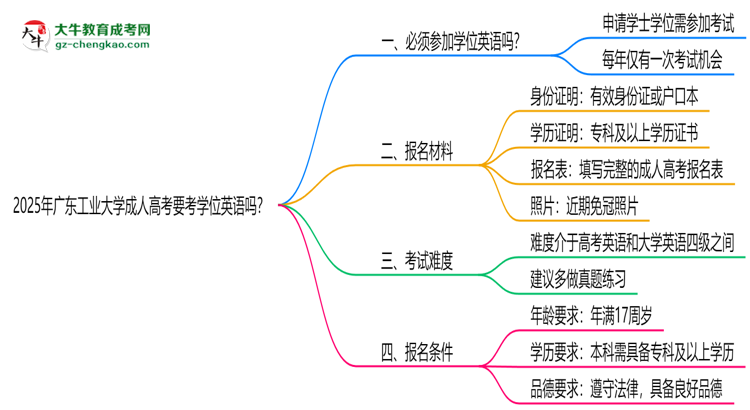 2025年廣東工業(yè)大學(xué)成人高考要考學(xué)位英語(yǔ)嗎？思維導(dǎo)圖