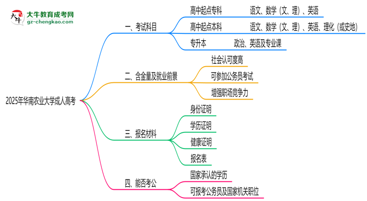 2025年華南農(nóng)業(yè)大學(xué)成人高考入學(xué)考試科目有哪些？思維導(dǎo)圖