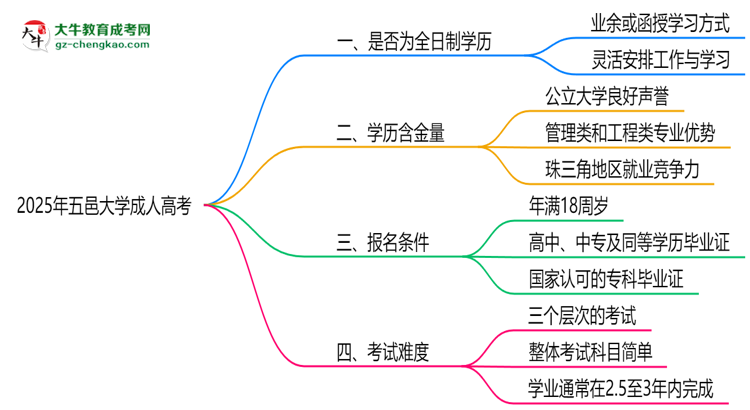 2025年五邑大學成人高考是全日制學歷嗎？思維導圖
