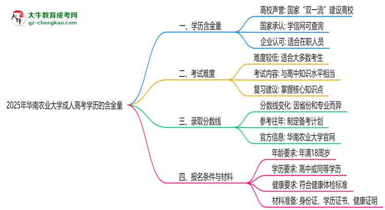 2025年華南農(nóng)業(yè)大學(xué)成人高考學(xué)歷的含金量怎么樣？思維導(dǎo)圖