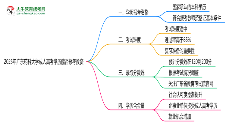 2025年廣東藥科大學成人高考學歷能報考教資嗎？思維導圖