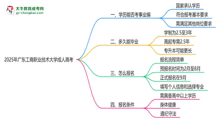 2025年廣東工商職業(yè)技術(shù)大學(xué)成人高考能考事業(yè)編嗎？思維導(dǎo)圖