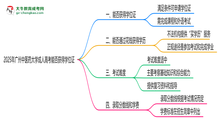 2025年廣州中醫(yī)藥大學成人高考能拿學位證嗎？思維導(dǎo)圖