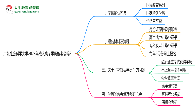 廣東社會(huì)科學(xué)大學(xué)2025年成人高考學(xué)歷能考公嗎？思維導(dǎo)圖