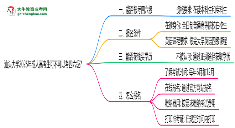 汕頭大學(xué)2025年成人高考生可不可以考四六級(jí)？思維導(dǎo)圖