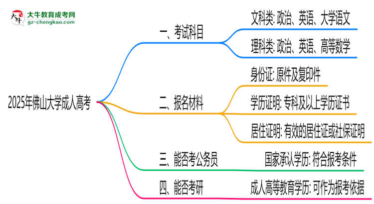 2025年佛山大學(xué)成人高考入學(xué)考試科目有哪些？思維導(dǎo)圖