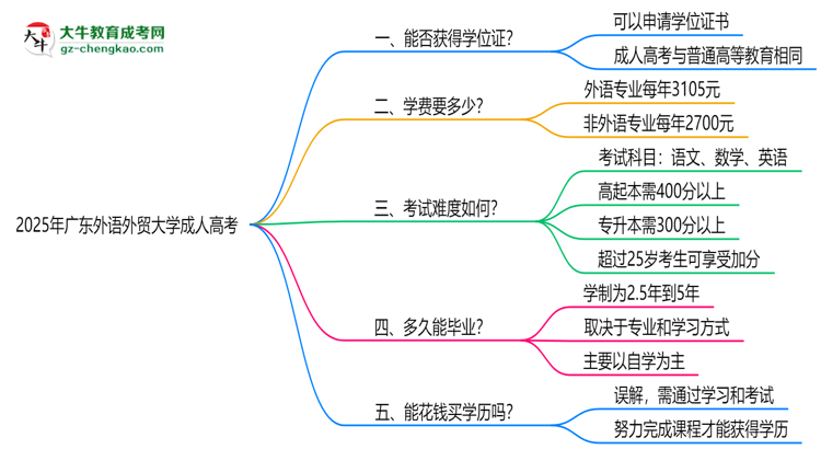 2025年廣東外語外貿(mào)大學(xué)成人高考能拿學(xué)位證嗎？思維導(dǎo)圖