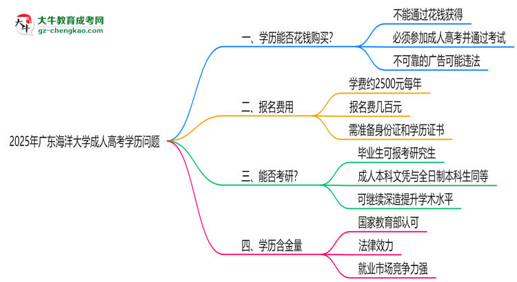 2025年廣東海洋大學(xué)成人高考學(xué)歷花錢能買到嗎？思維導(dǎo)圖