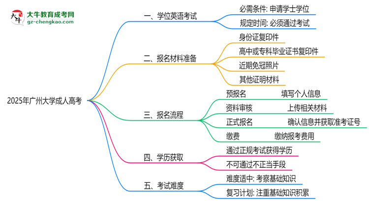 2025年廣州大學(xué)成人高考要考學(xué)位英語嗎？思維導(dǎo)圖