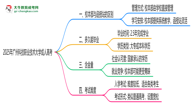 廣州科技職業(yè)技術(shù)大學(xué)2025年成人高考校本部和函授站哪個(gè)更好？思維導(dǎo)圖