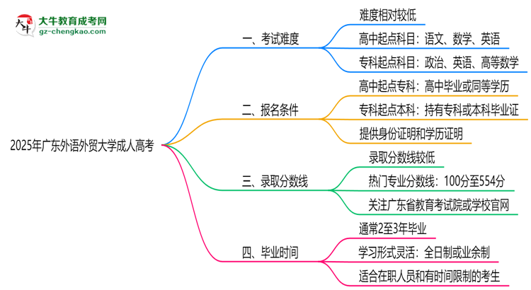 2025年廣東外語外貿(mào)大學(xué)成人高考難不難？思維導(dǎo)圖
