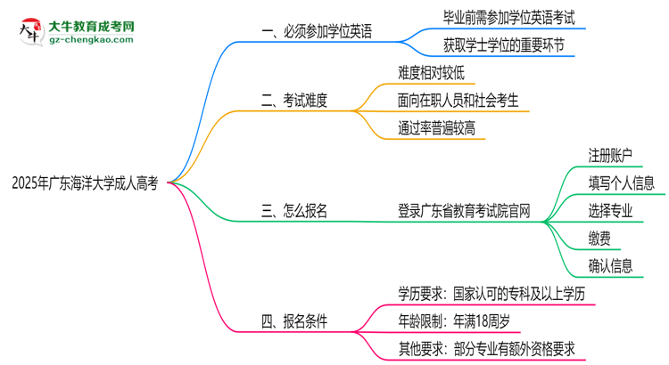 2025年廣東海洋大學(xué)成人高考要考學(xué)位英語嗎？思維導(dǎo)圖