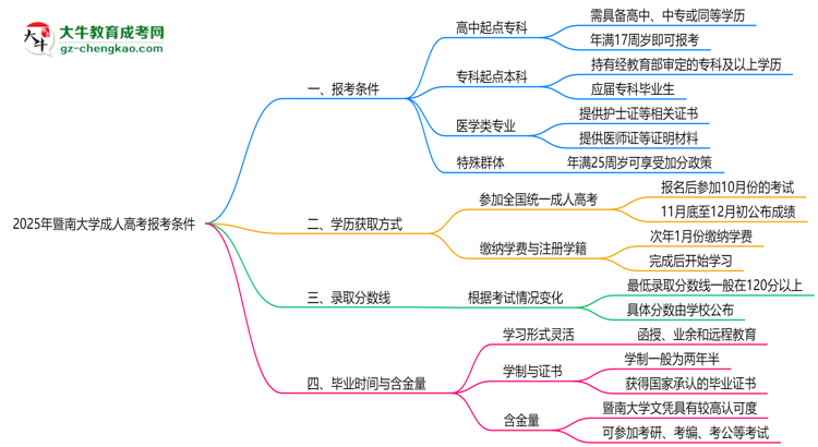 暨南大學(xué)2025年成人高考報考條件是什么思維導(dǎo)圖