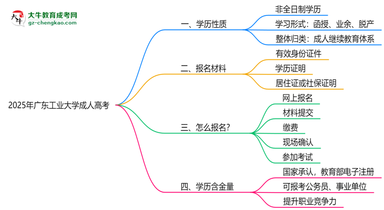 2025年廣東工業(yè)大學(xué)成人高考是全日制學(xué)歷嗎？思維導(dǎo)圖