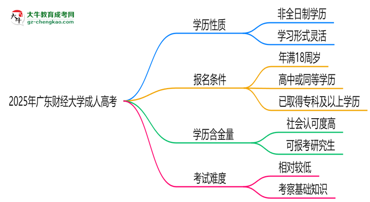 2025年廣東財經大學成人高考是全日制學歷嗎？思維導圖