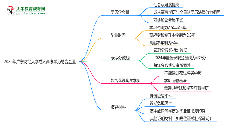 2025年廣東財(cái)經(jīng)大學(xué)成人高考學(xué)歷的含金量怎么樣？思維導(dǎo)圖