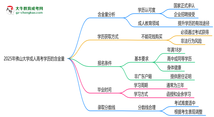 2025年佛山大學(xué)成人高考學(xué)歷的含金量怎么樣？思維導(dǎo)圖