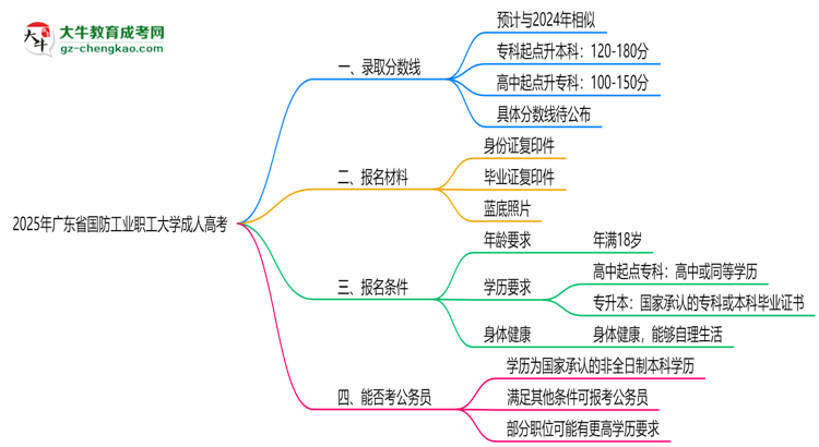 2025年廣東省國防工業(yè)職工大學(xué)成人高考錄取分?jǐn)?shù)線是多少？思維導(dǎo)圖