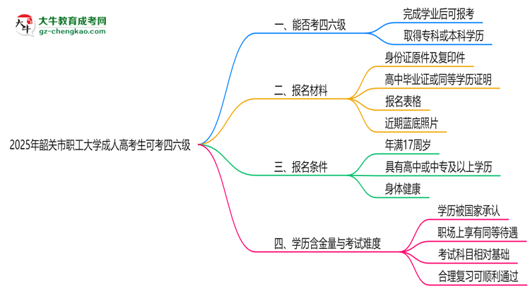 韶關(guān)市職工大學(xué)2025年成人高考生可不可以考四六級？思維導(dǎo)圖