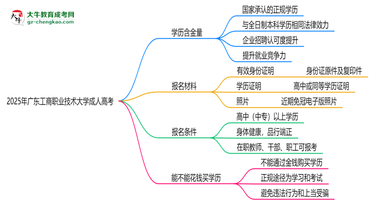 2025年廣東工商職業(yè)技術(shù)大學(xué)成人高考學(xué)歷的含金量怎么樣？思維導(dǎo)圖