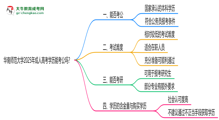 華南師范大學(xué)2025年成人高考學(xué)歷能考公嗎？思維導(dǎo)圖
