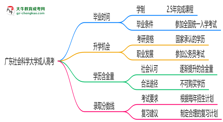 廣東社會(huì)科學(xué)大學(xué)成人高考需多久完成并拿證？（2025年新）思維導(dǎo)圖