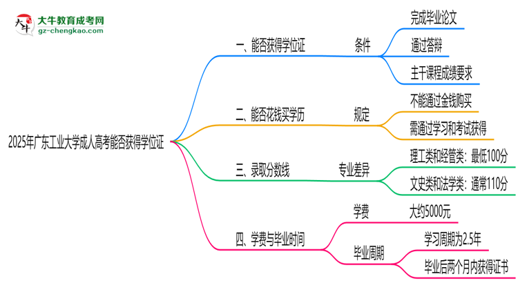 2025年廣東工業(yè)大學成人高考能拿學位證嗎？思維導圖