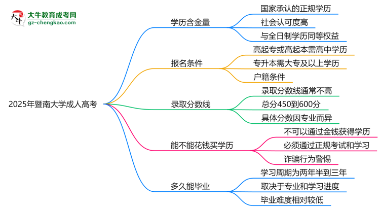 2025年暨南大學成人高考學歷的含金量怎么樣？思維導圖