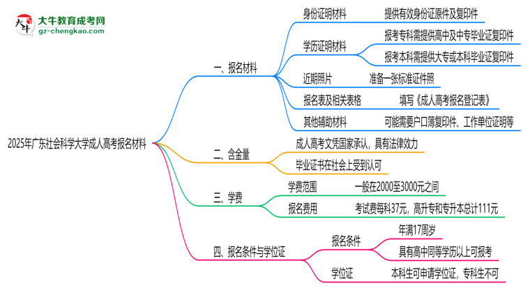 2025年廣東社會科學(xué)大學(xué)成人高考報名材料需要什么？思維導(dǎo)圖