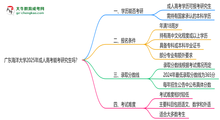 廣東海洋大學(xué)2025年成人高考能考研究生嗎？思維導(dǎo)圖