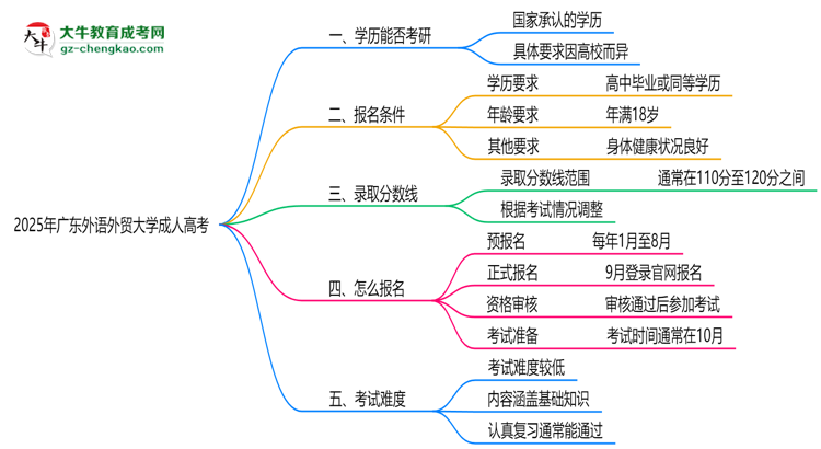 廣東外語外貿(mào)大學2025年成人高考能考研究生嗎？思維導(dǎo)圖