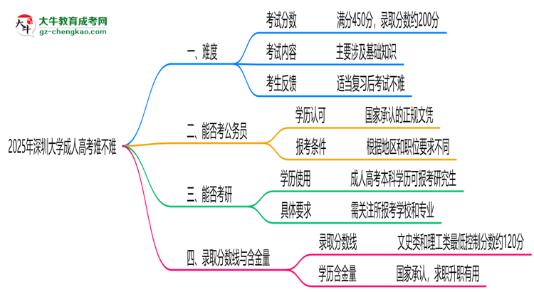 2025年深圳大學(xué)成人高考難不難？思維導(dǎo)圖