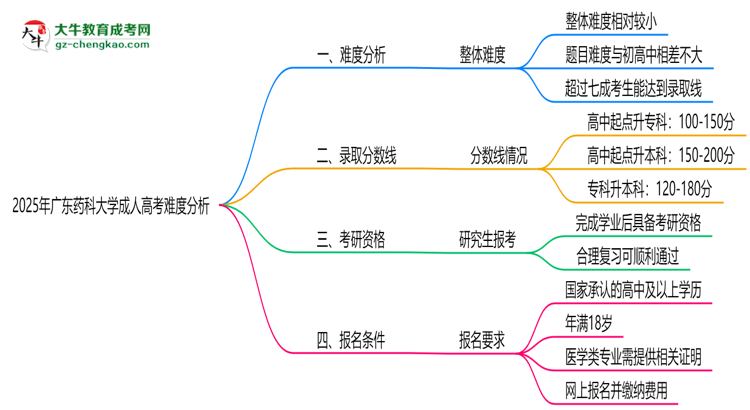 2025年廣東藥科大學(xué)成人高考難不難？思維導(dǎo)圖