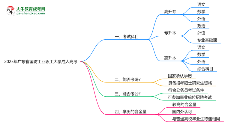 2025年廣東省國(guó)防工業(yè)職工大學(xué)成人高考入學(xué)考試科目有哪些？思維導(dǎo)圖