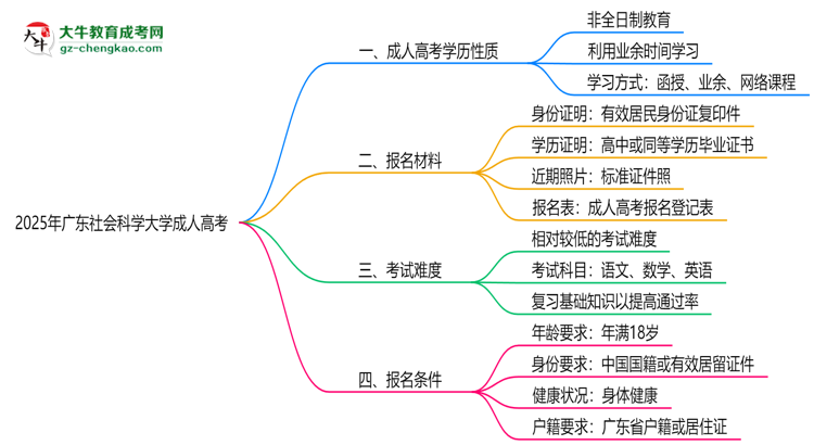 2025年廣東社會科學(xué)大學(xué)成人高考是全日制學(xué)歷嗎？思維導(dǎo)圖