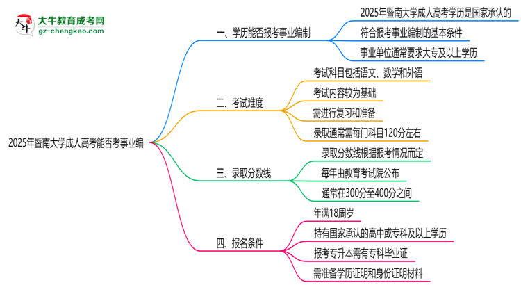 2025年暨南大學(xué)成人高考能考事業(yè)編嗎？思維導(dǎo)圖