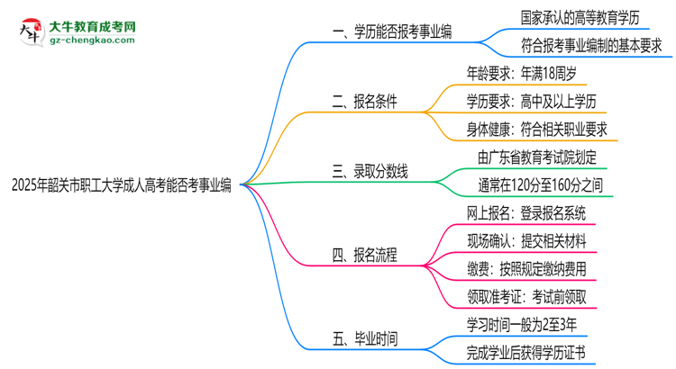 2025年韶關(guān)市職工大學(xué)成人高考能考事業(yè)編嗎？思維導(dǎo)圖