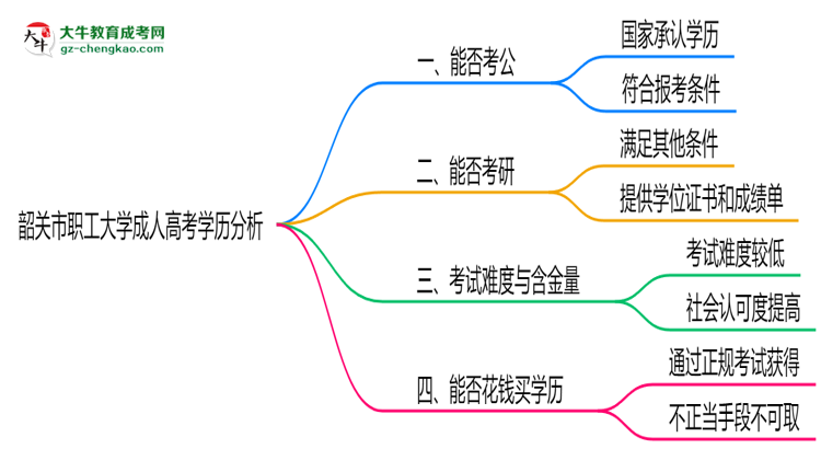 韶關(guān)市職工大學(xué)2025年成人高考學(xué)歷能考公嗎？思維導(dǎo)圖