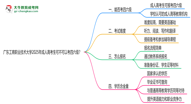 廣東工商職業(yè)技術(shù)大學(xué)2025年成人高考生可不可以考四六級？思維導(dǎo)圖